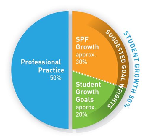 Student Growth Rating pie chart showing PP at 50% and Student Growth a total of 50% (inclusive of 30% SPF and 20% Student Gro 